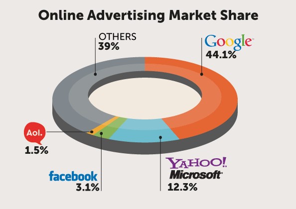 Online Advertising Infographic