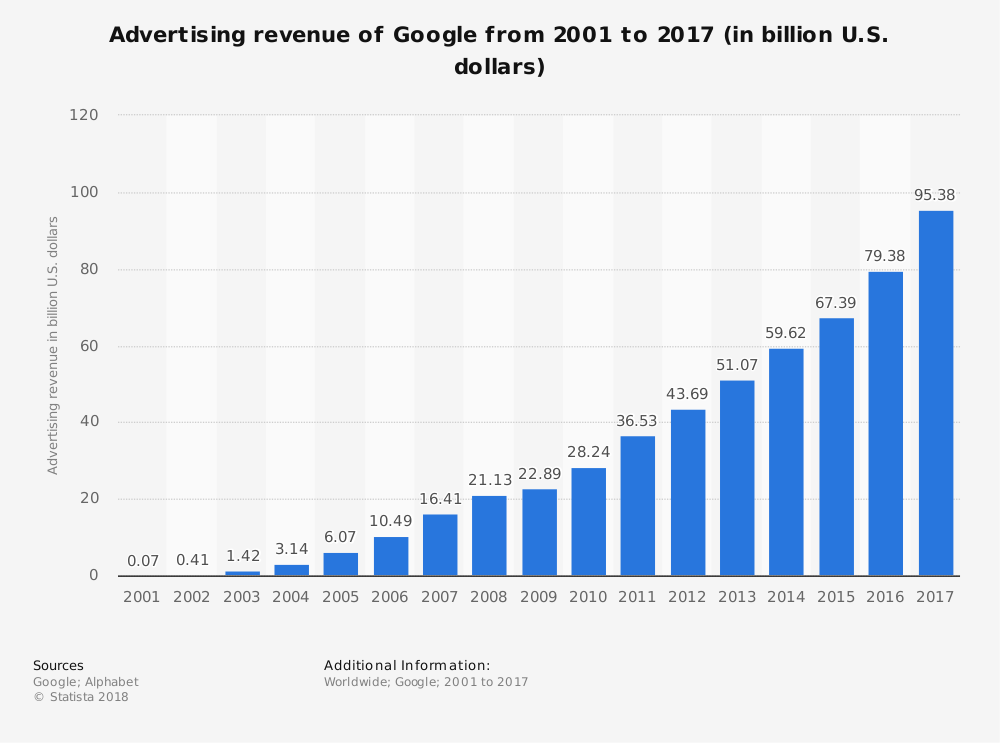 Google Ad Revenue